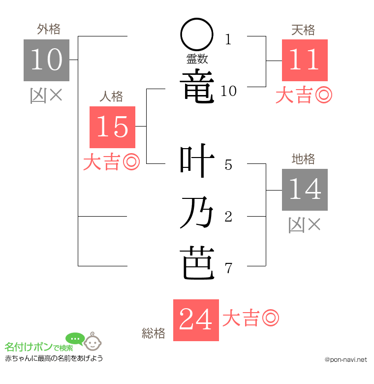 竜 叶乃芭さんの姓名判断結果