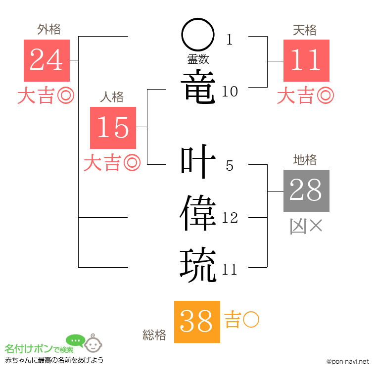 竜 叶偉琉さんの姓名判断結果