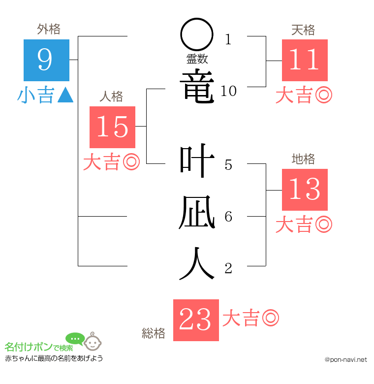 竜 叶凪人さんの姓名判断結果