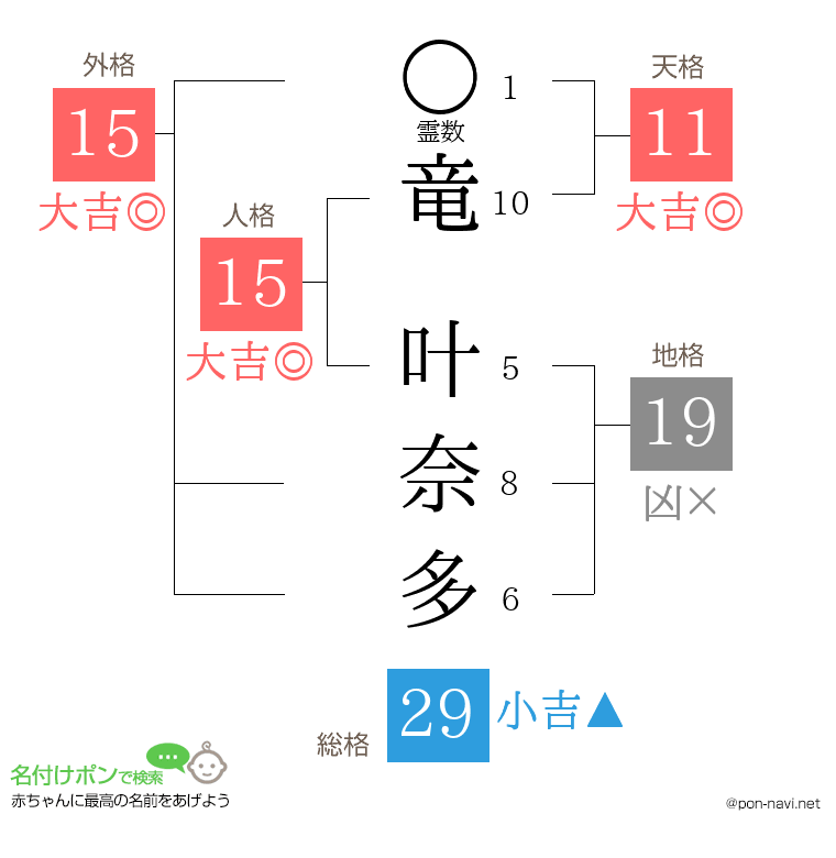竜 叶奈多さんの姓名判断結果