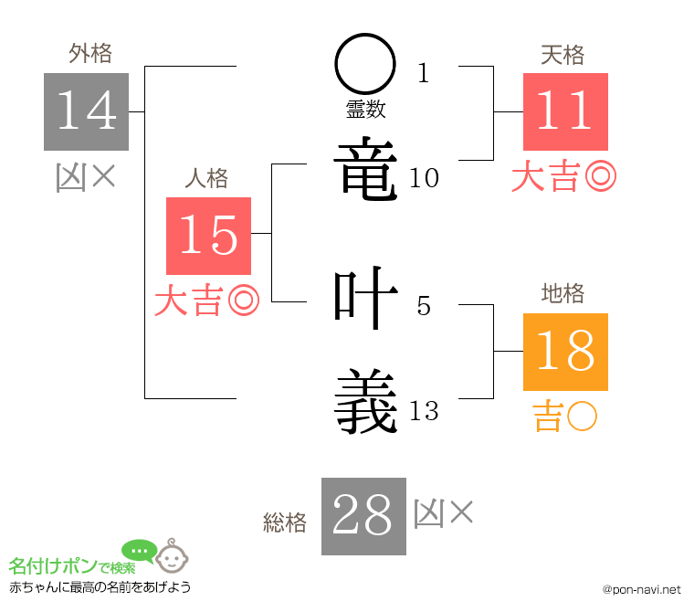 竜 叶義さんの姓名判断結果