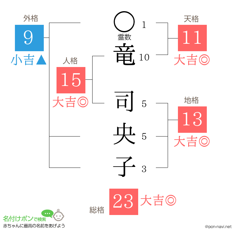 竜 司央子さんの姓名判断結果
