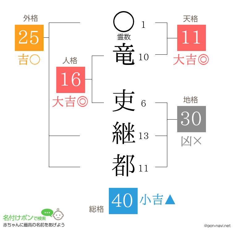 竜 吏継都さんの姓名判断結果