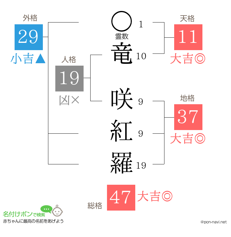 竜 咲紅羅さんの姓名判断結果