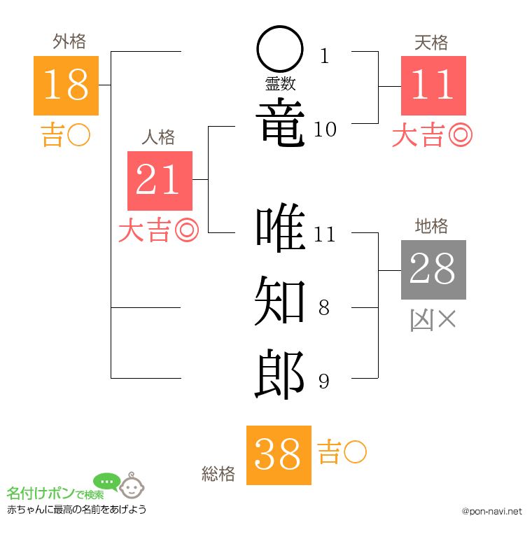 竜 唯知郎さんの姓名判断結果