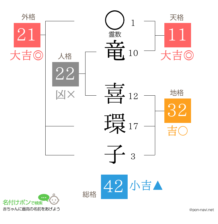 竜 喜環子さんの姓名判断結果