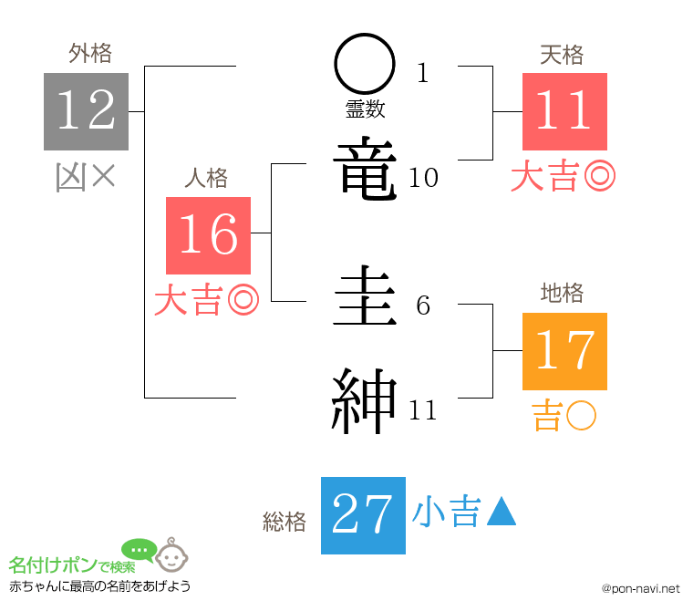 竜 圭紳さんの姓名判断結果