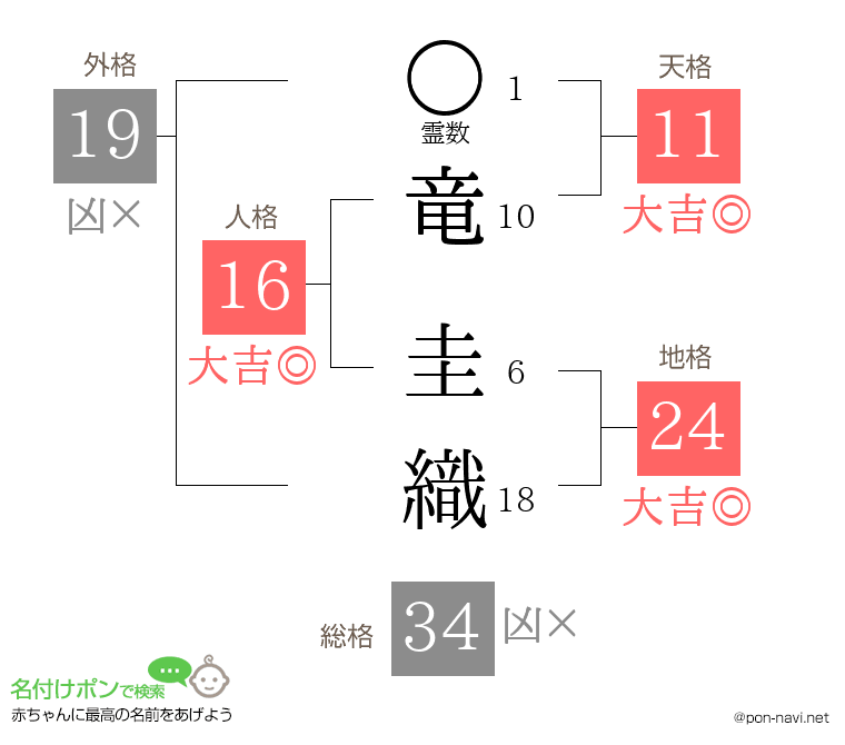 竜 圭織さんの姓名判断結果