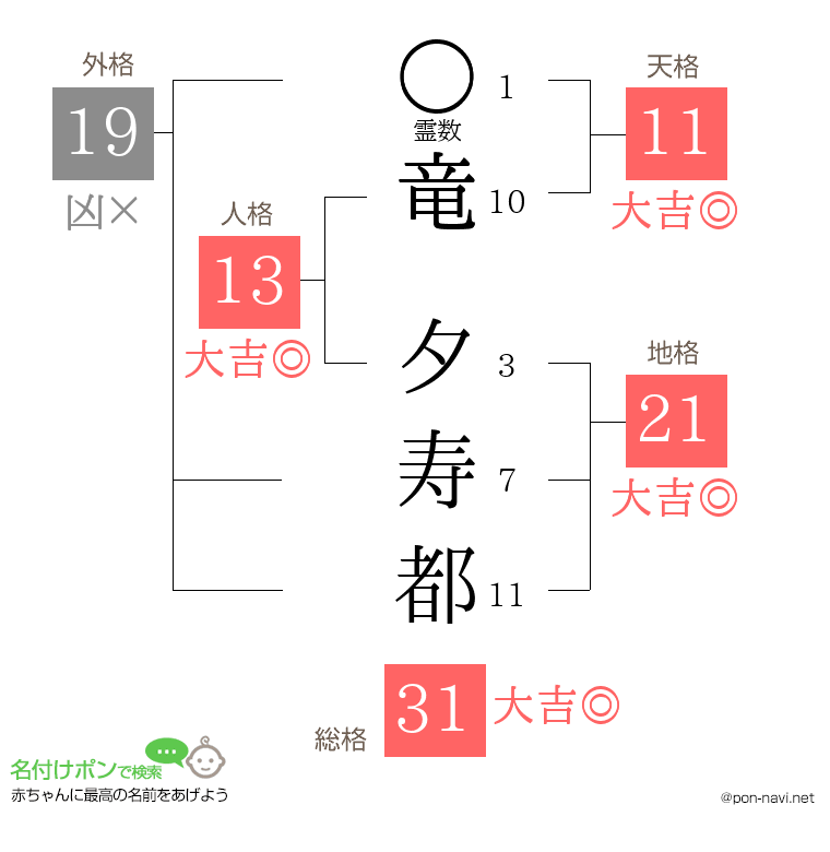竜 夕寿都さんの姓名判断結果