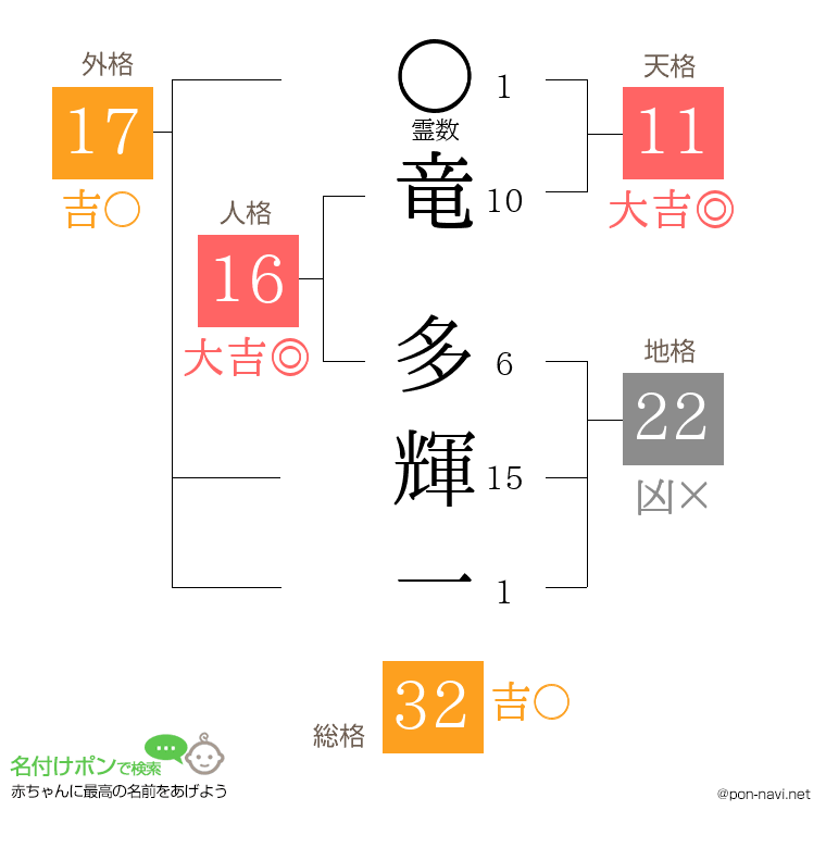 竜 多輝一さんの姓名判断結果