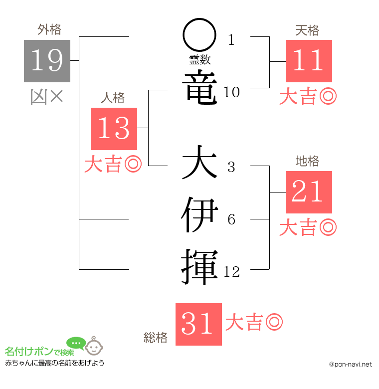竜 大伊揮さんの姓名判断結果