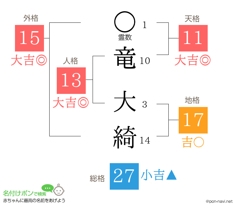 竜 大綺さんの姓名判断結果