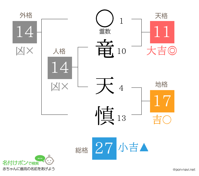 竜 天慎さんの姓名判断結果