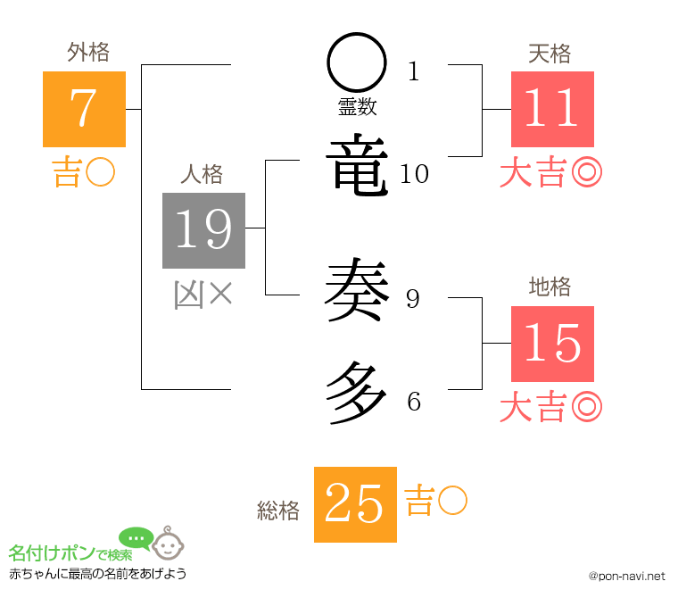 竜 奏多さんの姓名判断結果