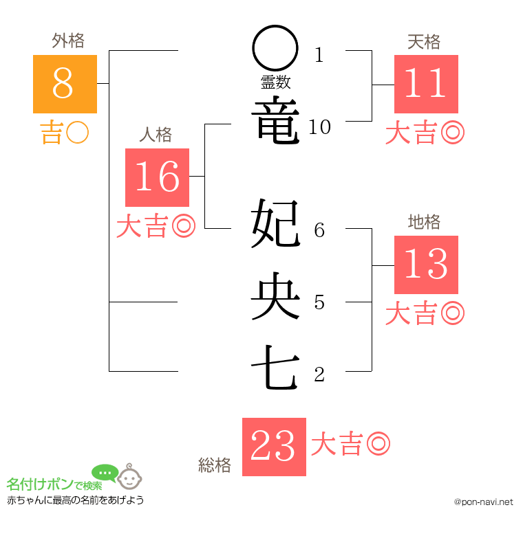 竜 妃央七さんの姓名判断結果