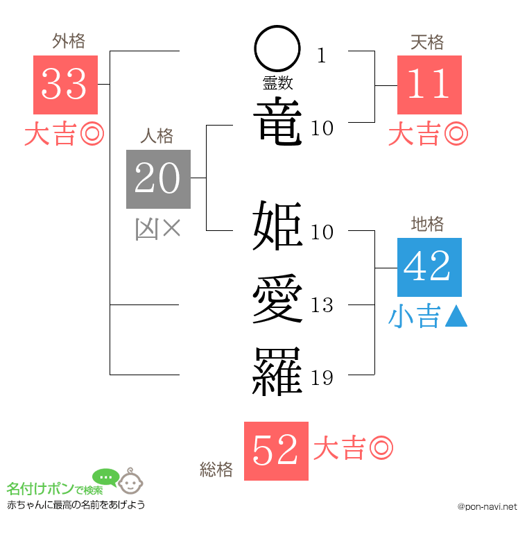 竜 姫愛羅さんの姓名判断結果