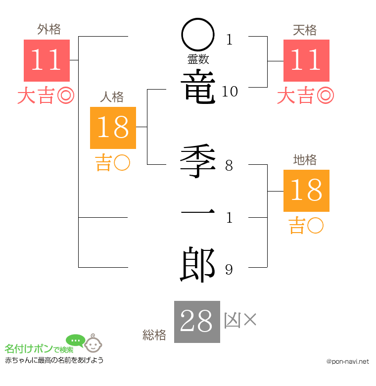 竜 季一郎さんの姓名判断結果