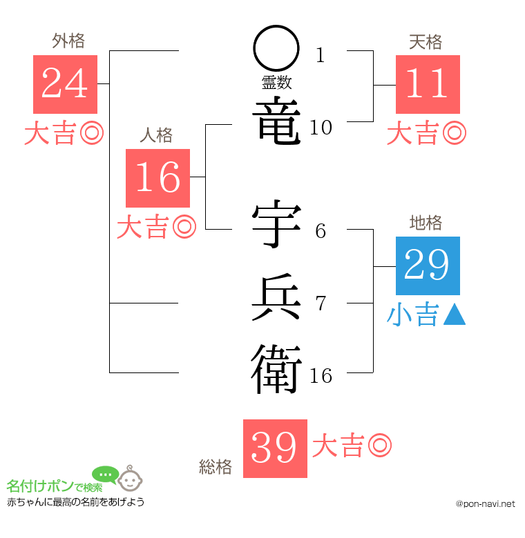 竜 宇兵衛さんの姓名判断結果