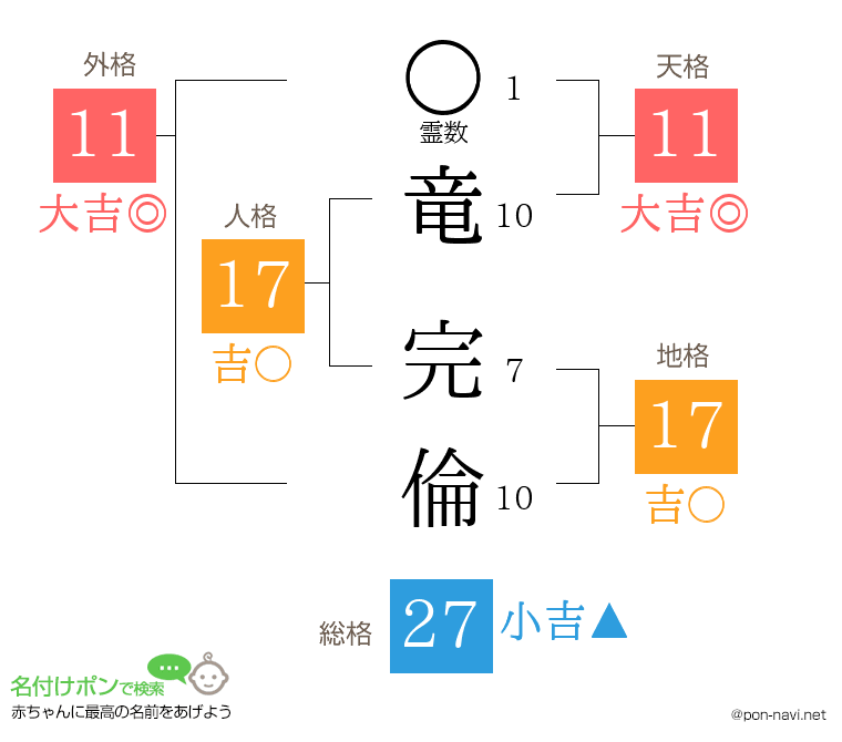 竜 完倫さんの姓名判断結果