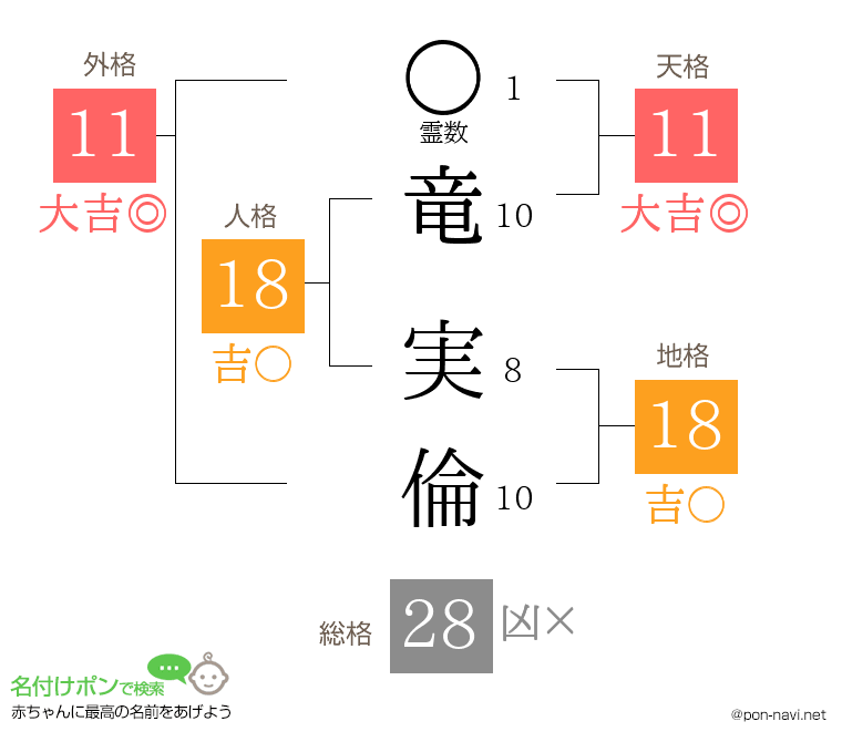 竜 実倫さんの姓名判断結果