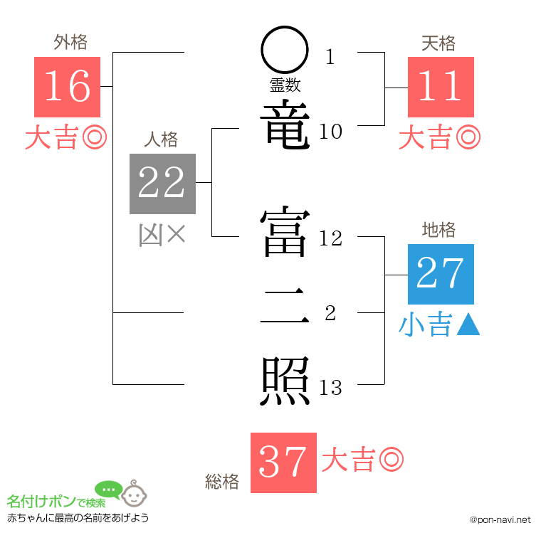 竜 富二照さんの姓名判断結果