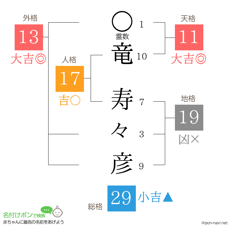 竜 寿々彦さんの姓名判断結果