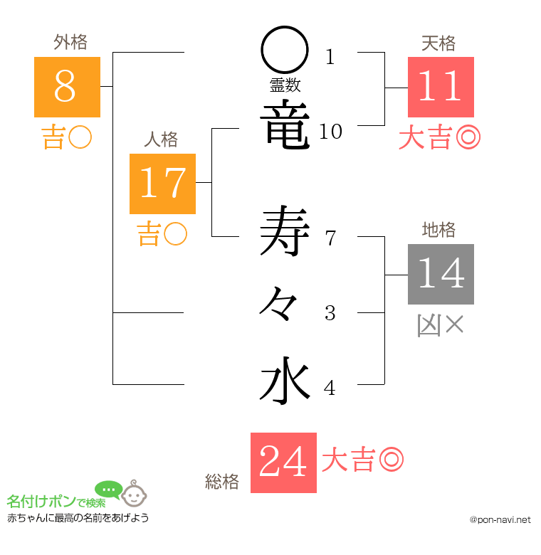 竜 寿々水さんの姓名判断結果