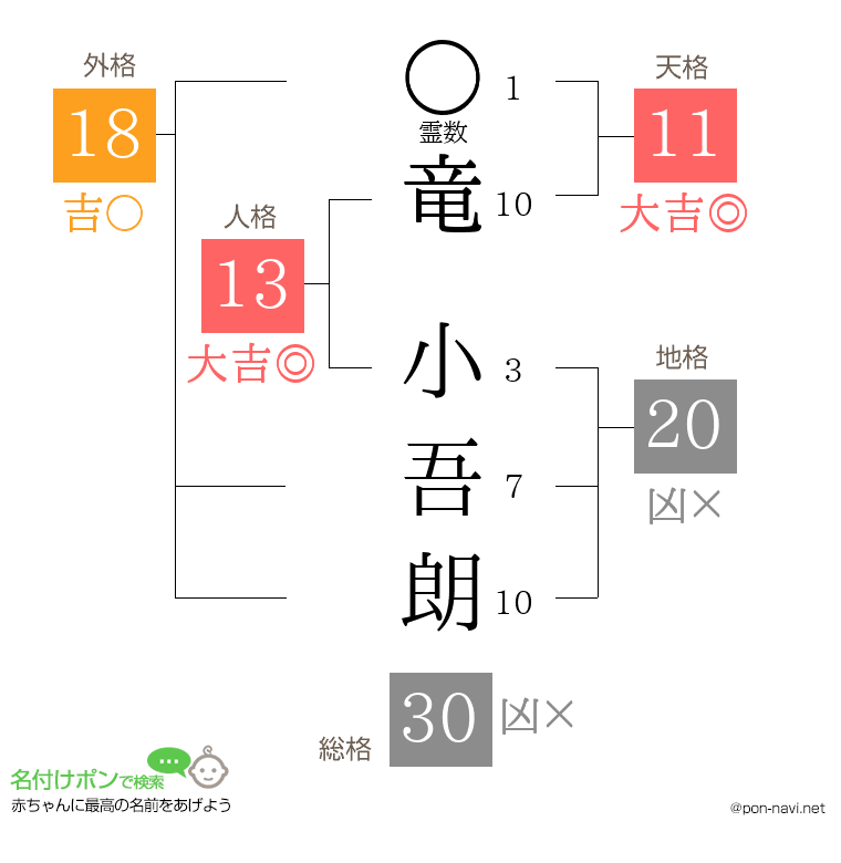 竜 小吾朗さんの姓名判断結果