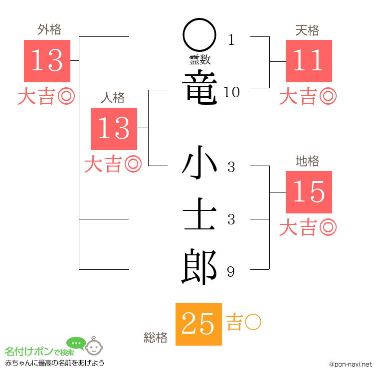 竜 小士郎さんの姓名判断結果