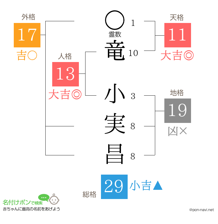 竜 小実昌さんの姓名判断結果