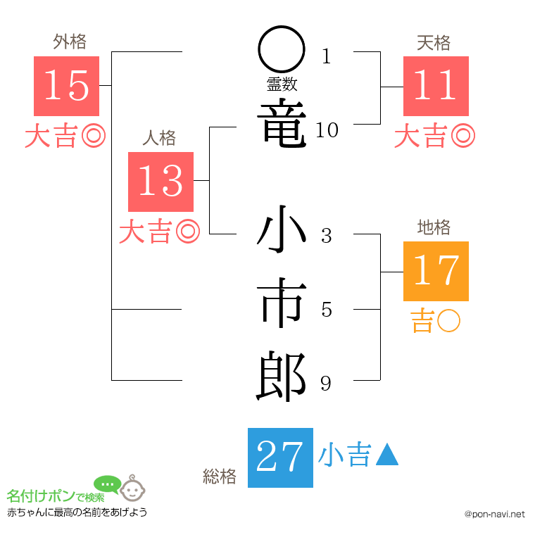 竜 小市郎さんの姓名判断結果