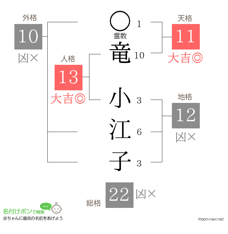 竜 小江子さんの姓名判断結果