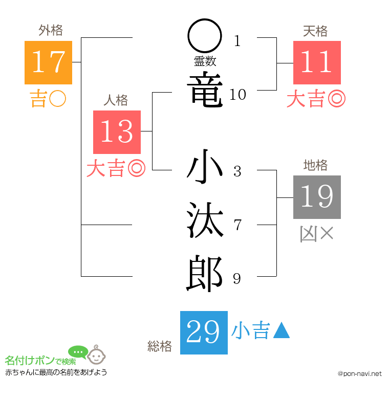 竜 小汰郎さんの姓名判断結果