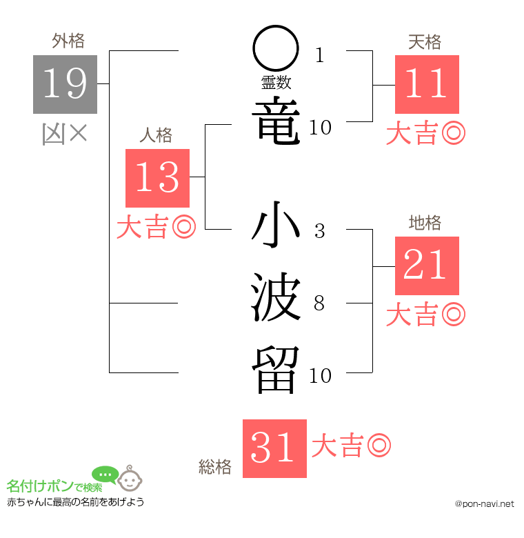 竜 小波留さんの姓名判断結果