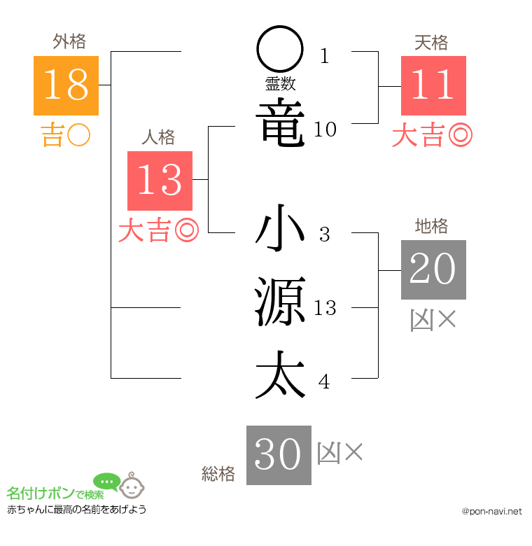 竜 小源太さんの姓名判断結果