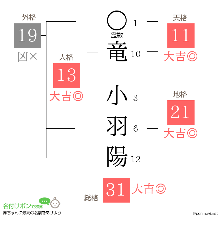 竜 小羽陽さんの姓名判断結果