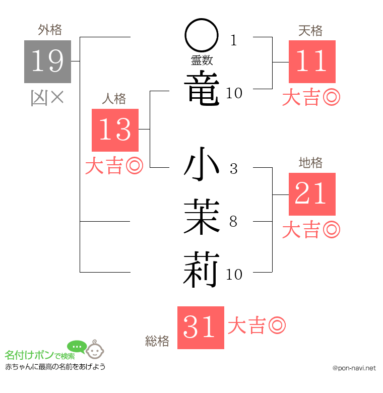 竜 小茉莉さんの姓名判断結果