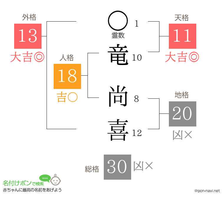 竜 尚喜さんの姓名判断結果