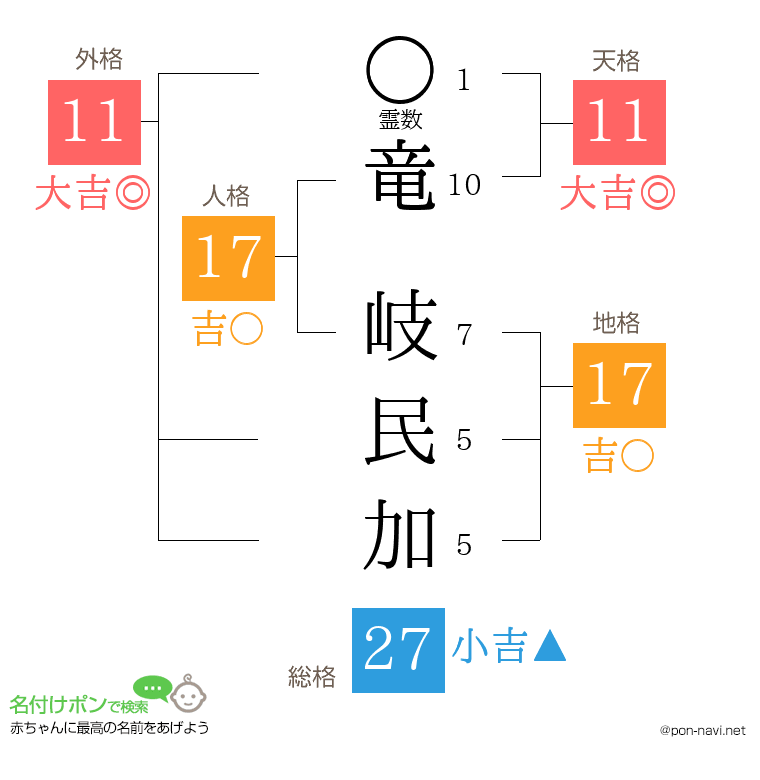竜 岐民加さんの姓名判断結果