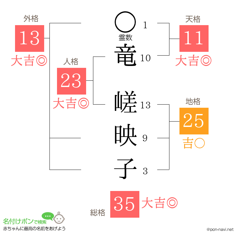 竜 嵯映子さんの姓名判断結果
