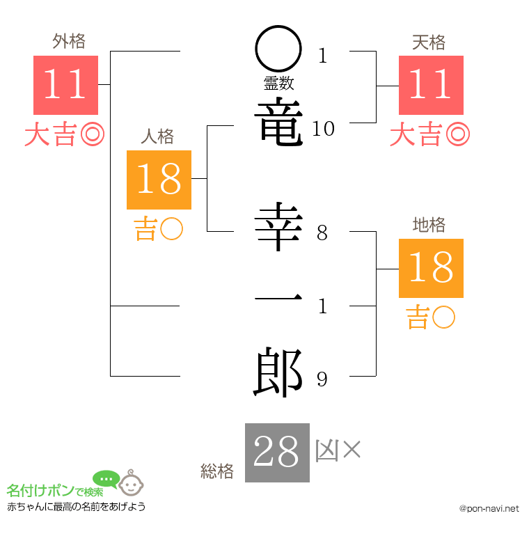 竜 幸一郎さんの姓名判断結果