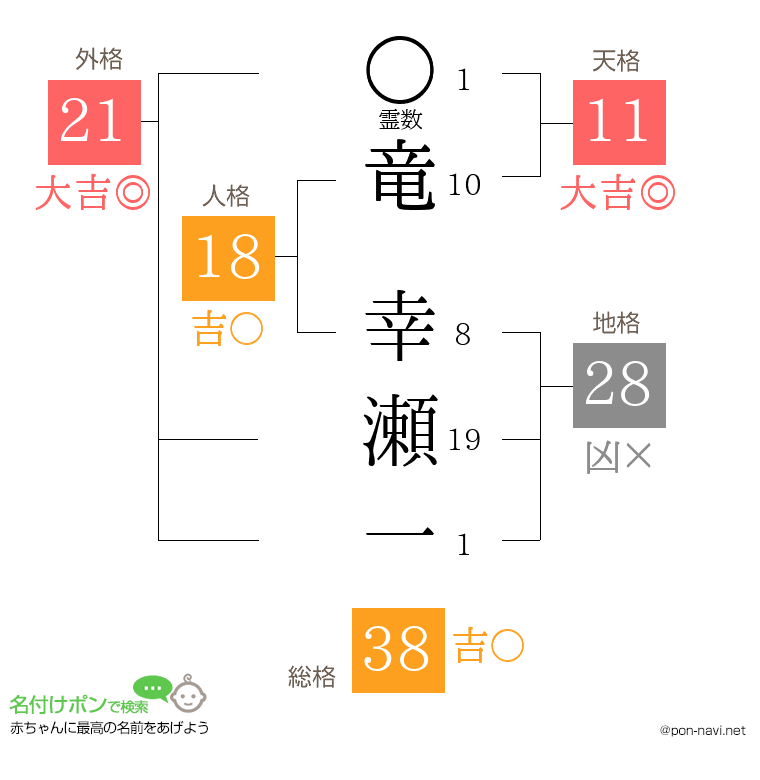 竜 幸瀬一さんの姓名判断結果