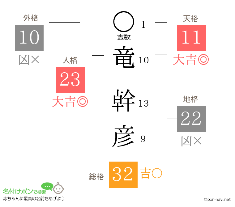 竜 幹彦さんの姓名判断結果