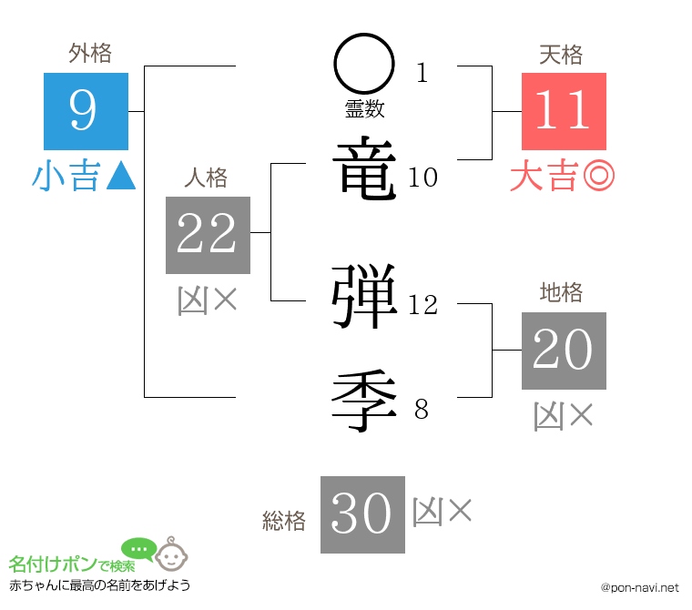 竜 弾季さんの姓名判断結果