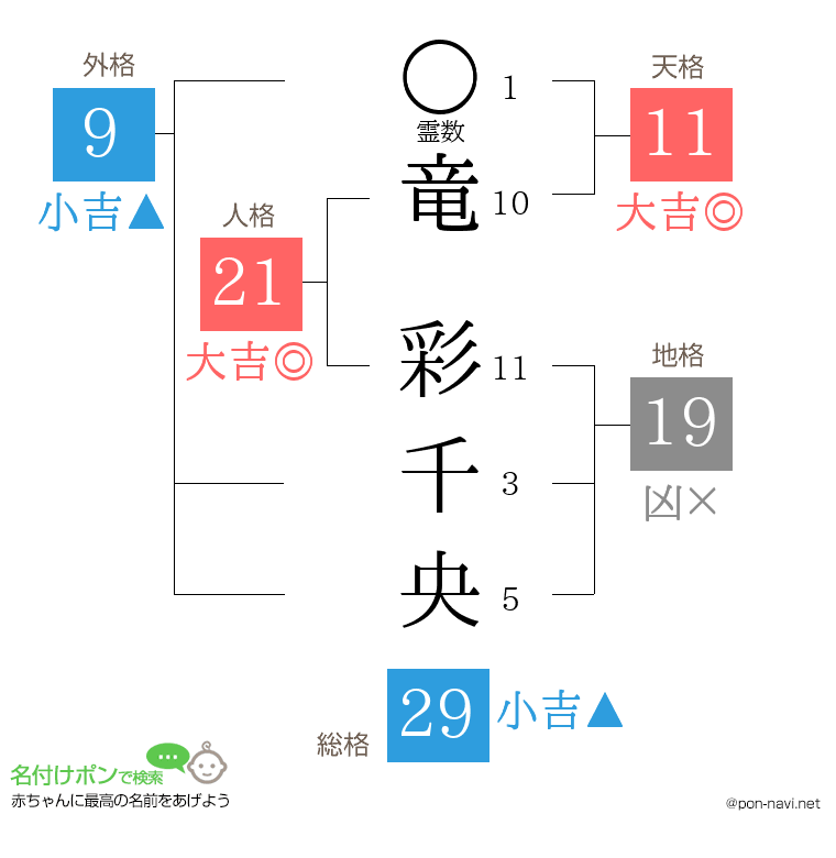 竜 彩千央さんの姓名判断結果