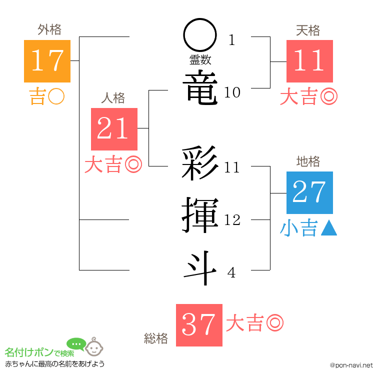 竜 彩揮斗さんの姓名判断結果