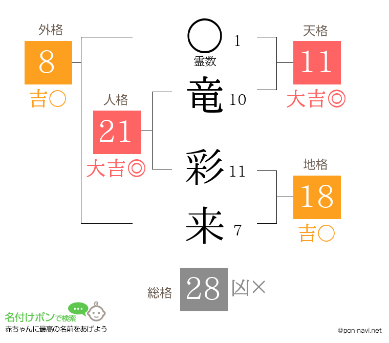 竜 彩来さんの姓名判断結果