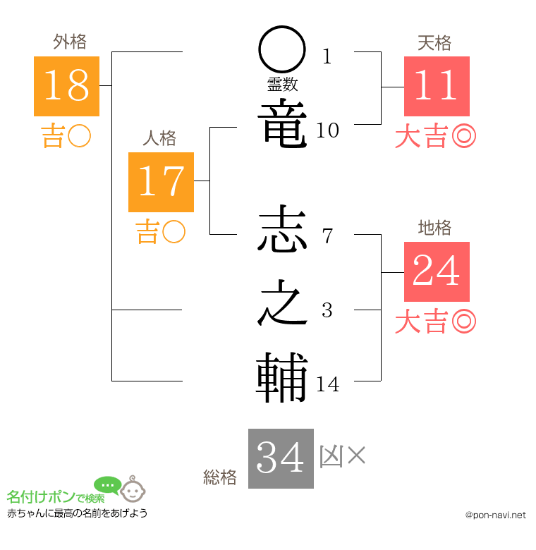 竜 志之輔さんの姓名判断結果