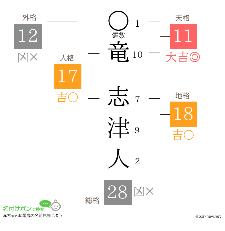 竜 志津人さんの姓名判断結果