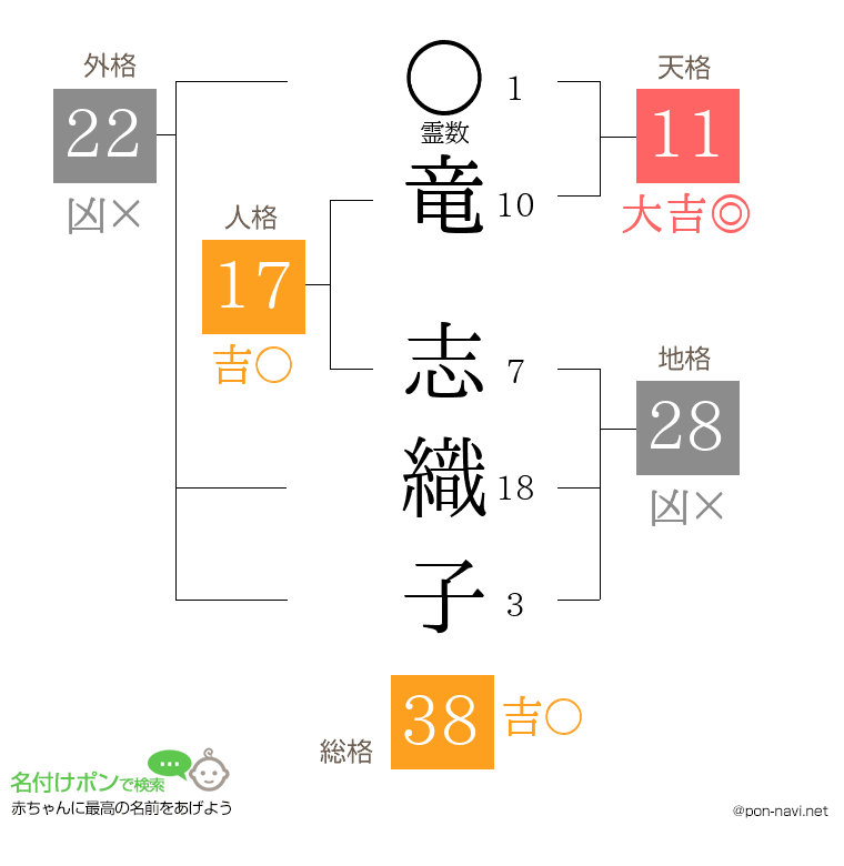 竜 志織子さんの姓名判断結果